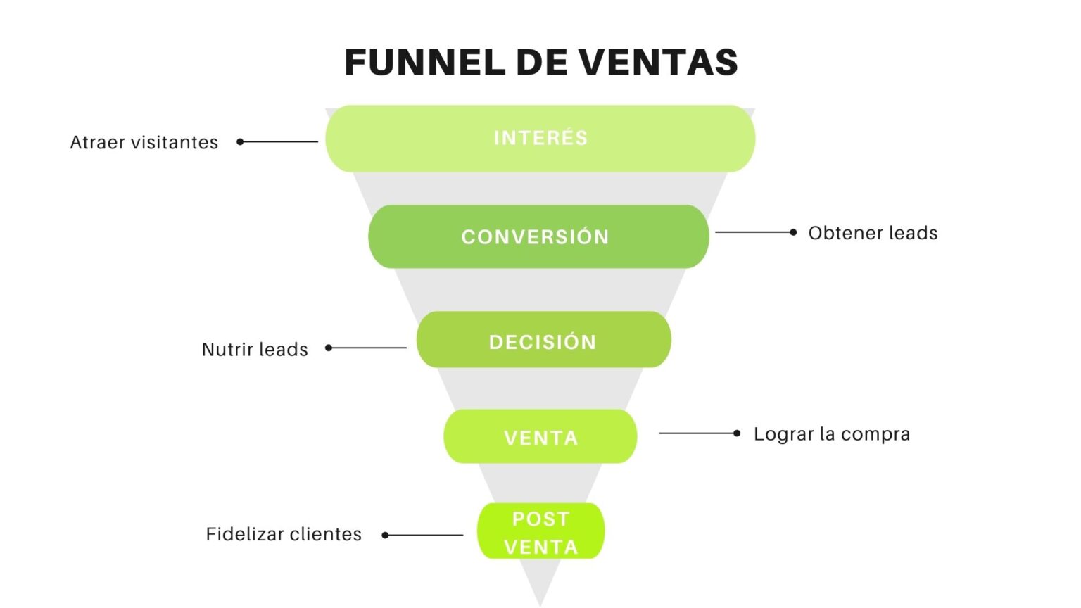 Qué es un funnel de ventas y cómo hacer uno para vender más Neolo Blog